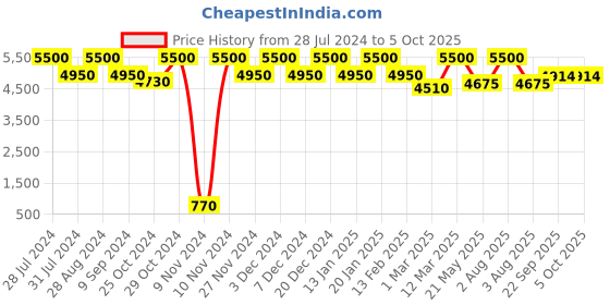 myntra.com THE PONY & PEONY CO. Girls Pleated Gotta Patti Kurta with Sharara & With Dupatta the pony & peony co. Price History Graph from 28 Jul 2024 to 4 Oct 2025