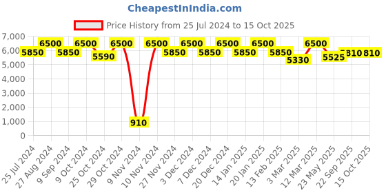 myntra.com THE PONY & PEONY CO. Girls Printed Gotta Patti Anarkali Kurta With Sharara & Dupatta the pony & peony co. Price History Graph from 25 Jul 2024 to 4 Oct 2025