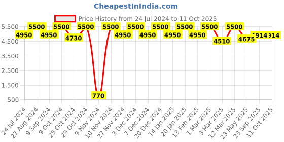 myntra.com THE PONY & PEONY CO. Girls Printed Gotta Patti Anarkali Kurta With Sharara & Dupatta the pony & peony co. Price History Graph from 24 Jul 2024 to 4 Oct 2025