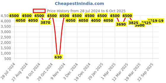 myntra.com THE PONY & PEONY CO. Girls Printed Regular Gotta Patti Kurta with Sharara & With Dupatta the pony & peony co. Price History Graph from 28 Jul 2024 to 5 Oct 2025