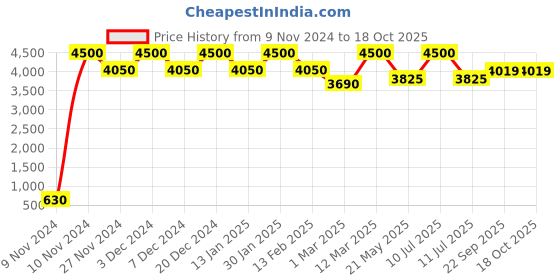 myntra.com THE PONY & PEONY CO. Girls Printed Regular Gotta Patti Pure Cotton Kurta with Palazzos & With Dupatta the pony & peony co. Price History Graph from 9 Nov 2024 to 17 Oct 2025