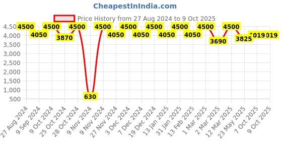 myntra.com THE PONY & PEONY CO. Girls Printed Thread Work Anarkali Kurta With Sharara & Dupatta the pony & peony co. Price History Graph from 27 Aug 2024 to 9 Oct 2025