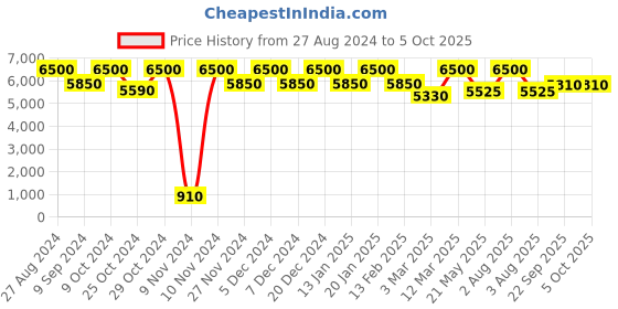 myntra.com THE PONY & PEONY CO. Girls Regular Gotta Patti Kurta with Sharara & With Dupatta the pony & peony co. Price History Graph from 27 Aug 2024 to 5 Oct 2025