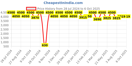 myntra.com THE PONY & PEONY CO. Girls Regular Gotta Patti Kurta with Sharara & With Dupatta the pony & peony co. Price History Graph from 28 Jul 2024 to 5 Oct 2025