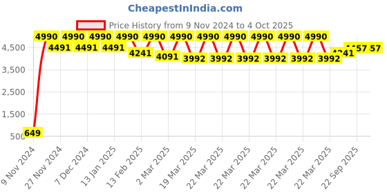 myntra.com THE PONY & PEONY CO. Girls Self Design Thread Work Velvet Kurta with Sharara & Dupatta the pony & peony co. Price History Graph from 9 Nov 2024 to 4 Oct 2025