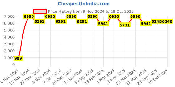 myntra.com THE PONY & PEONY CO. Girls Thread Work Velvet Anarkali Kurta with Sharara & With Dupatta the pony & peony co. Price History Graph from 9 Nov 2024 to 17 Oct 2025