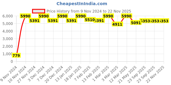 myntra.com THE PONY & PEONY CO. Girls Thread Work Velvet Anarkali Kurta with Sharara & With Dupatta the pony & peony co. Price History Graph from 9 Nov 2024 to 22 Nov 2025