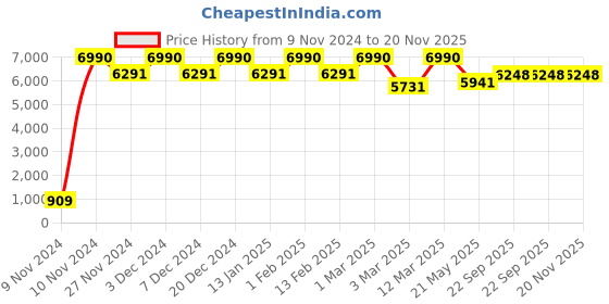 myntra.com THE PONY & PEONY CO. Girls Thread Work Velvet Anarkali Kurta with Sharara & With Dupatta the pony & peony co. Price History Graph from 9 Nov 2024 to 20 Nov 2025