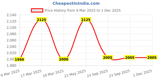 myntra.com THE PONY & PEONY CO. Print A-Line Dress the pony & peony co. Price History Graph from 9 Mar 2025 to 1 Dec 2025