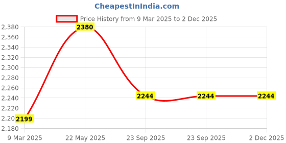 myntra.com THE PONY & PEONY CO. Print A-Line Dress the pony & peony co. Price History Graph from 9 Mar 2025 to 2 Dec 2025