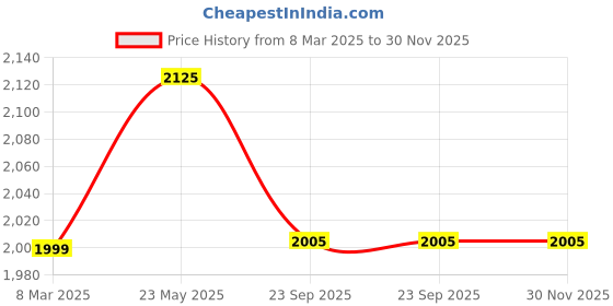 myntra.com THE PONY & PEONY CO. Print A-Line Dress the pony & peony co. Price History Graph from 8 Mar 2025 to 29 Nov 2025