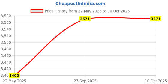 myntra.com THE PONY & PEONY CO. Print A-Line Dress the pony & peony co. Price History Graph from 22 May 2025 to 10 Oct 2025