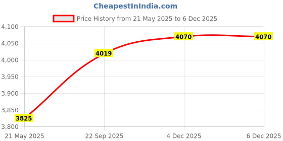 myntra.com THE PONY & PEONY CO. Print Fit & Flare Dress the pony & peony co. Price History Graph from 21 May 2025 to 4 Dec 2025