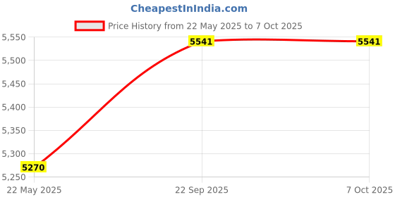 myntra.com THE PONY & PEONY CO. Print Fit & Flare Dress the pony & peony co. Price History Graph from 22 May 2025 to 7 Oct 2025