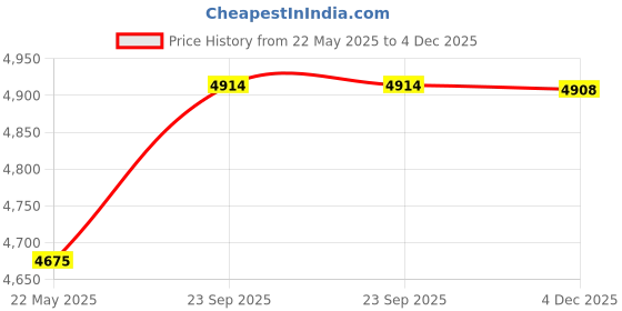 myntra.com THE PONY & PEONY CO. Print Fit & Flare Dress the pony & peony co. Price History Graph from 22 May 2025 to 4 Dec 2025