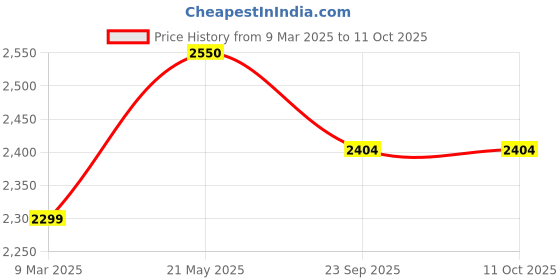 myntra.com THE PONY & PEONY CO. Print Flutter Sleeve Fit & Flare Dress the pony & peony co. Price History Graph from 9 Mar 2025 to 11 Oct 2025