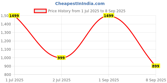 myntra.com The Purani Jeans Colourblocked Denim Pro Laptop Backpack the purani jeans Price History Graph from 1 Jul 2025 to 8 Sep 2025