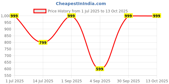 myntra.com The Purani Jeans Colourblocked Structured Frayed Denim Sling Bag the purani jeans Price History Graph from 1 Jul 2025 to 13 Oct 2025