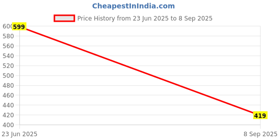 myntra.com The Purani Jeans Colourblocked Structured Hobo Bag with Applique the purani jeans Price History Graph from 23 Jun 2025 to 8 Sep 2025