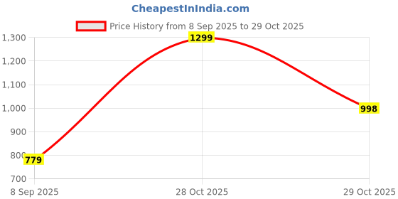 myntra.com The Purani Jeans Crossbody Sling Bag Cum Backpack the purani jeans Price History Graph from 8 Sep 2025 to 29 Oct 2025