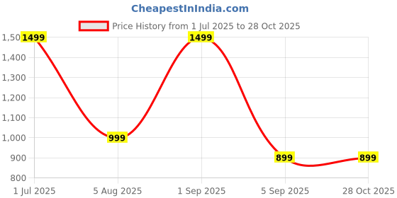 myntra.com The Purani Jeans Structured Tote Bag with Applique the purani jeans Price History Graph from 1 Jul 2025 to 28 Oct 2025