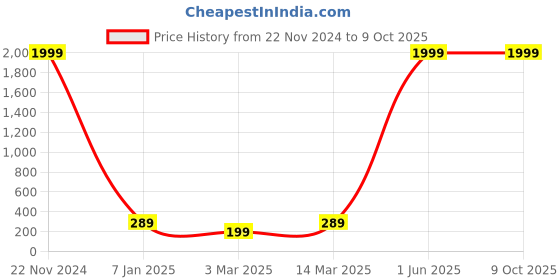 myntra.com The Purple Tree Black Waterproof Copper Wire String Light the purple tree Price History Graph from 22 Nov 2024 to 8 Oct 2025