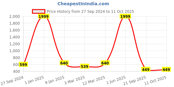 myntra.com The Purple Tree Blue & Green Long Lasting String Lights the purple tree Price History Graph from 27 Sep 2024 to 10 Oct 2025