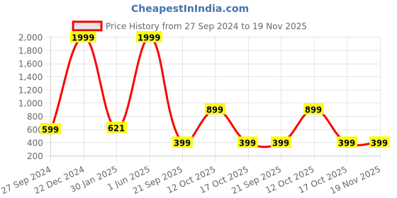 myntra.com The Purple Tree Blue & Green Star Bulb Long Lasting String Lights the purple tree Price History Graph from 27 Sep 2024 to 19 Nov 2025