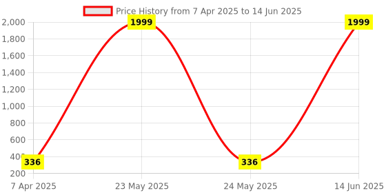 myntra.com The Purple Tree Blue & Pink Tangle-Free Wire String Lights the purple tree Price History Graph from 7 Apr 2025 to 14 Jun 2025