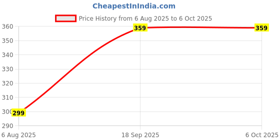 myntra.com The Purple Tree Blue & Red Water Drop Shape LED String Lights the purple tree Price History Graph from 6 Aug 2025 to 5 Oct 2025