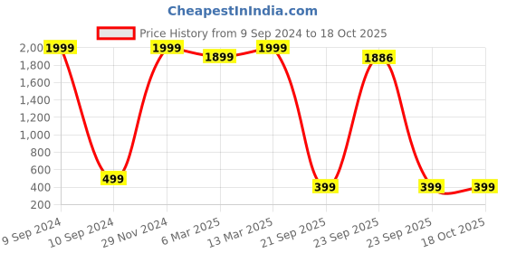 myntra.com The Purple Tree Christmas Red 2 Pieces Square Cushion Covers the purple tree Price History Graph from 9 Sep 2024 to 18 Oct 2025