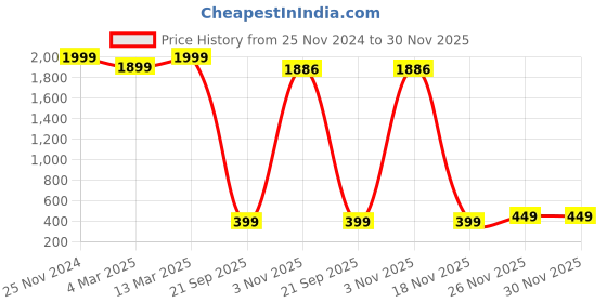 myntra.com The Purple Tree Christmas Red & Blue 2 Pieces Checked Silk Cushion Covers the purple tree Price History Graph from 25 Nov 2024 to 30 Nov 2025