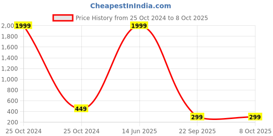 myntra.com The Purple Tree Decorative String Lights the purple tree Price History Graph from 25 Oct 2024 to 8 Oct 2025