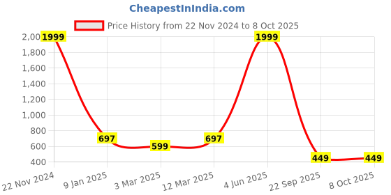myntra.com The Purple Tree Decorative String Lights the purple tree Price History Graph from 22 Nov 2024 to 8 Oct 2025