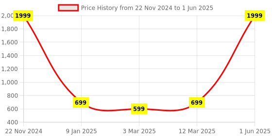 myntra.com The Purple Tree Decorative String Lights the purple tree Price History Graph from 22 Nov 2024 to 1 Jun 2025