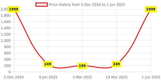 myntra.com The Purple Tree Decorative String Lights the purple tree Price History Graph from 5 Dec 2024 to 1 Jun 2025