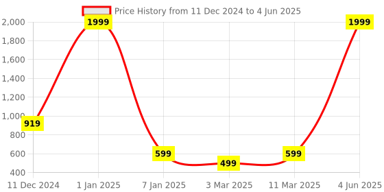 myntra.com The Purple Tree Decorative String Lights the purple tree Price History Graph from 11 Dec 2024 to 4 Jun 2025