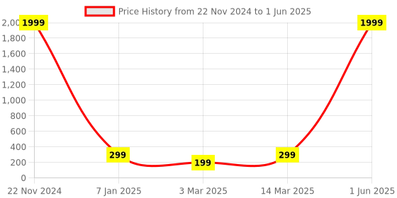 myntra.com The Purple Tree Decorative String Lights the purple tree Price History Graph from 22 Nov 2024 to 1 Jun 2025