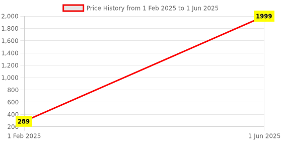 myntra.com The Purple Tree Decorative String Lights the purple tree Price History Graph from 1 Feb 2025 to 1 Jun 2025