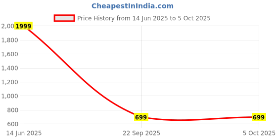 myntra.com The Purple Tree Decorative String Lights the purple tree Price History Graph from 14 Jun 2025 to 5 Oct 2025