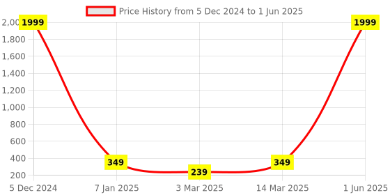 myntra.com The Purple Tree Decorative String Lights the purple tree Price History Graph from 5 Dec 2024 to 1 Jun 2025