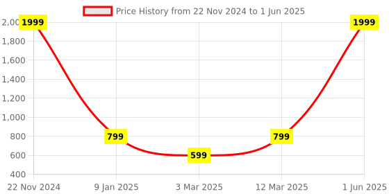 myntra.com The Purple Tree Decorative String Lights the purple tree Price History Graph from 22 Nov 2024 to 1 Jun 2025