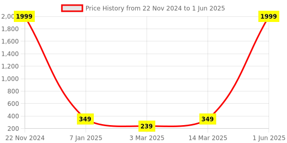 myntra.com The Purple Tree Decorative String Lights the purple tree Price History Graph from 22 Nov 2024 to 1 Jun 2025