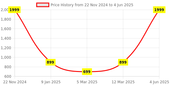 myntra.com The Purple Tree Decorative String Lights the purple tree Price History Graph from 22 Nov 2024 to 4 Jun 2025