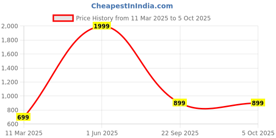 myntra.com The Purple Tree Decorative String Lights the purple tree Price History Graph from 11 Mar 2025 to 5 Oct 2025