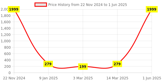 myntra.com The Purple Tree Decorative Warm White String Lights the purple tree Price History Graph from 22 Nov 2024 to 1 Jun 2025