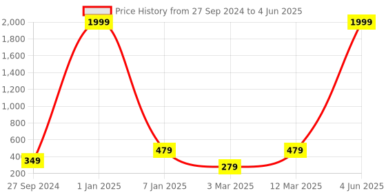 myntra.com The Purple Tree Decorative Warm White String Lights the purple tree Price History Graph from 27 Sep 2024 to 4 Jun 2025