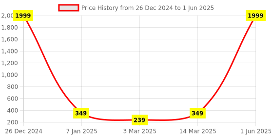 myntra.com The Purple Tree Decorative Warm White String Lights the purple tree Price History Graph from 26 Dec 2024 to 1 Jun 2025