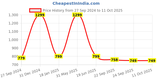 myntra.com The Purple Tree Floral Printed Canvas Shopper Tote Bag the purple tree Price History Graph from 27 Sep 2024 to 11 Oct 2025