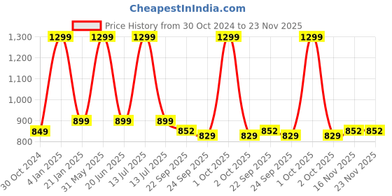 myntra.com The Purple Tree Geometric Printed Tote Bag the purple tree Price History Graph from 30 Oct 2024 to 23 Nov 2025